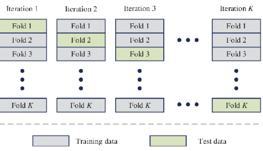 Gambar 2. 1 Ilustrasi k-fold cross validation 