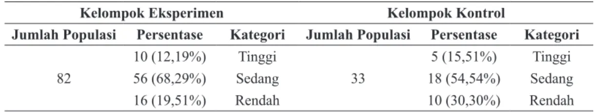 Tabel 2 Persentase Penjaringan Subjek Penelitian