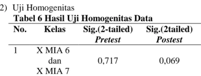 Tabel  6  menunjukan  bahwa  uji  homogenitas  kelas  X  MIA  6  dan  X  MIA  7  diperoleh  nilai  signifikasi  pretest  adalah  0,717  sedangkan  untuk  nilai  postest  0,069