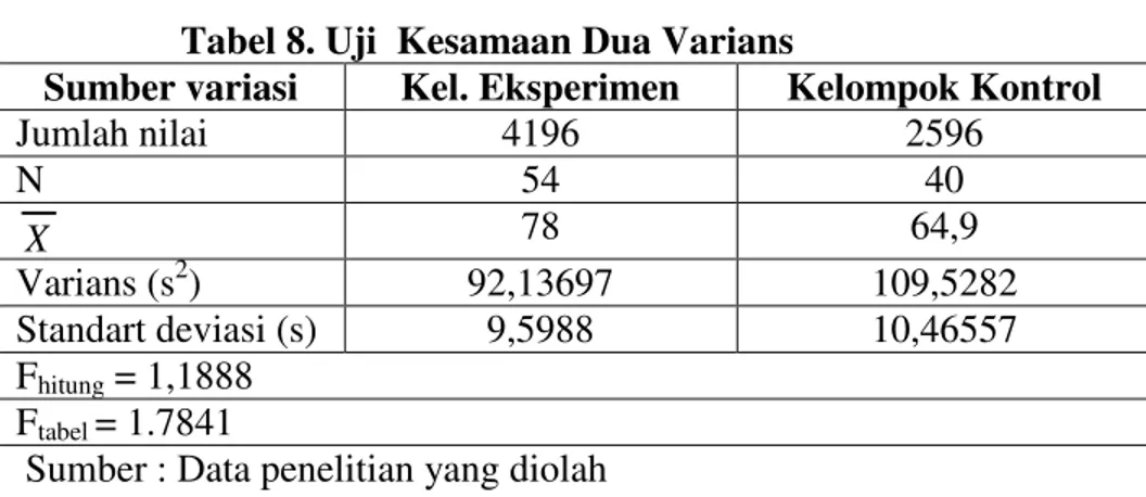 Tabel 8. Uji  Kesamaan Dua Varians 