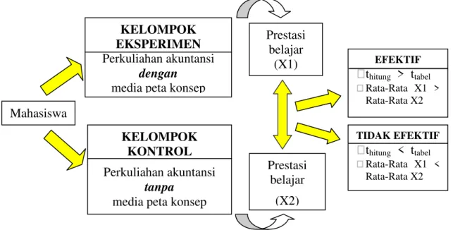 Gambar 1. Kerangka Berpikir 