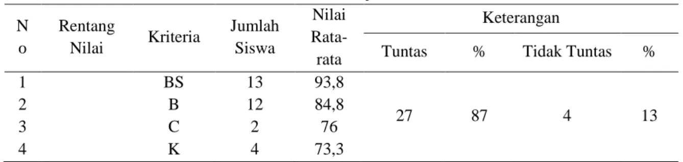 Tabel 6. Hasil Belajar Siklus II  N o  Rentang Nilai  Kriteria  Jumlah Siswa  Nilai  Rata-rata  Keterangan 