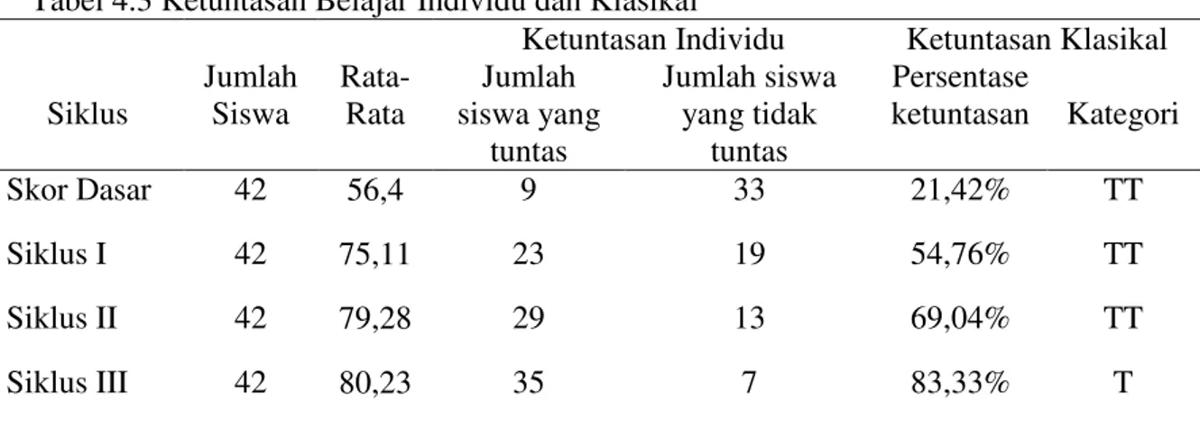 Tabel 4.3 Ketuntasan Belajar Individu dan Klasikal  Siklus   Jumlah Siswa   Rata-Rata 