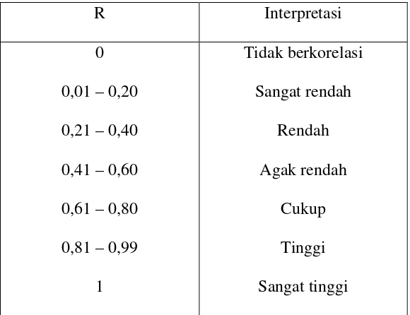 Tabel 2.1 Interpretasi Koefisien Korelasi Nilai r 