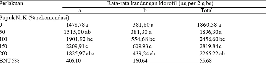 Tabel 1.   Rata-rata kandungan klorofil a, b dan total klorofil pada lima dosis pemupukan    N,K (% rekomendasi)pada saat tanaman berumur  105 hari setelah tanam