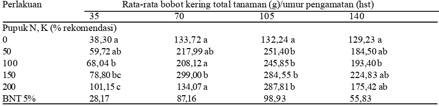 Tabel 3.  Rata-rata luas daun tanaman talas pada lima dosis pemupukan N,K (% rekomendasi)  pada umur35,70,105 dan 140 hst
