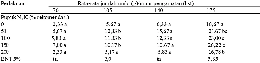 Tabel 6.  Rata-rata R/S, hasil umbi, kadar pati umbi dan kadar serat umbi talas terhadap lima dosis pemupukan N,K(% rekomendasi)  pada umur 140 hari setelah tanam