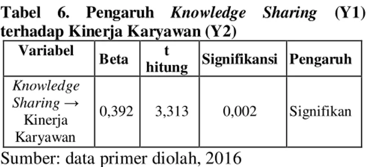 Tabel  7.  Hasil  Analisis  Pengaruh  Langsung  dan  Tidak Langsung Komunikasi Organisasi Terhadap  Kinerja Melalui Knowledge Sharing 