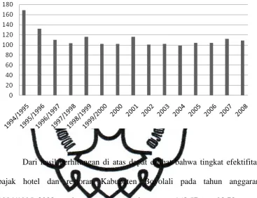    Grafik 2.2 