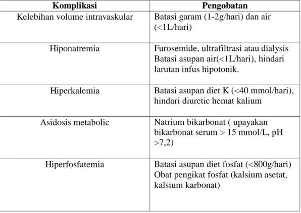 Tabel 2.7 Komplikasi dan penanganan pada AKI 