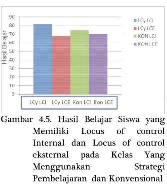 Gambar  4.5.  Hasil  Belajar  Siswa  yang  Memiliki  Locus  of  control  Internal  dan  Locus  of  control  eksternal  pada  Kelas  Yang 