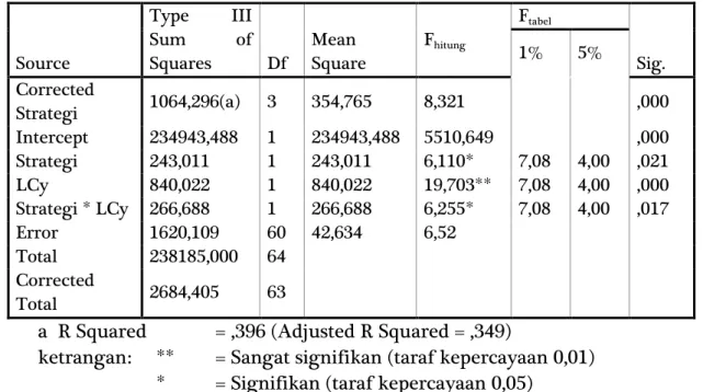 Tabel 4.4: Tabel Anava Dua Jalur 