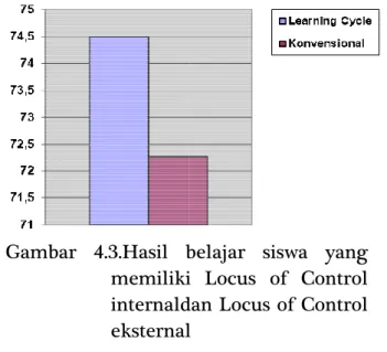 Gambar  4.3.Hasil  belajar  siswa  yang  memiliki  Locus  of  Control  internaldan Locus of Control  eksternal