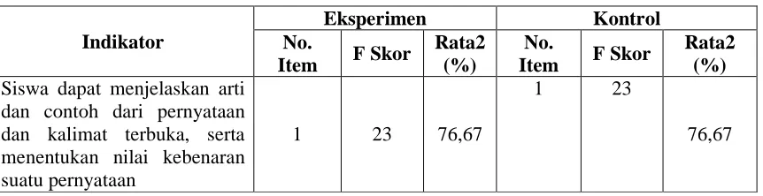 Tabel 1.1 Indikator Eksperimen No. 