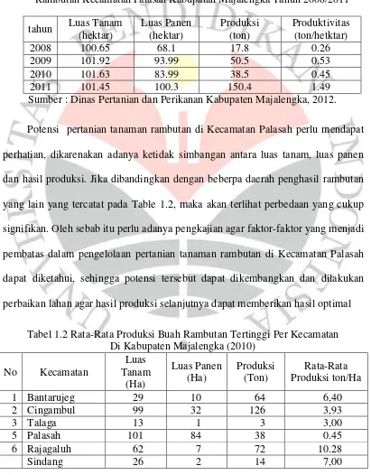 Tabel 1.1 Luas Tanam, Luas Panen, Produksi Dan Produktivitas Tanaman Rambutan Kecamatan Palasah Kabupatan Majalengka Tahun 2008/2011 