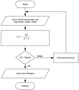 Gambar 2. Flowchart Uji Reliabilitas 