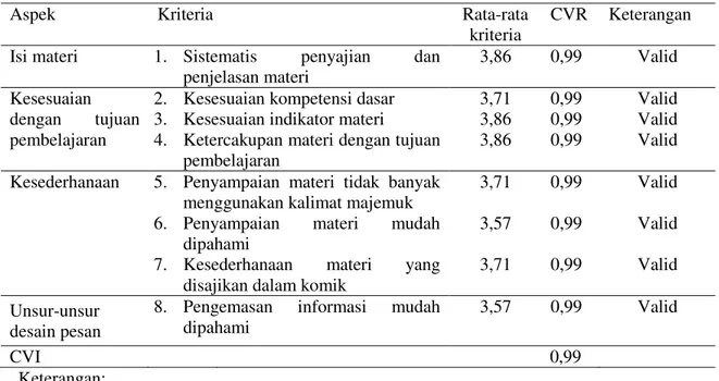 Tabel 2. Analisis Data Validasi Materi Komik 