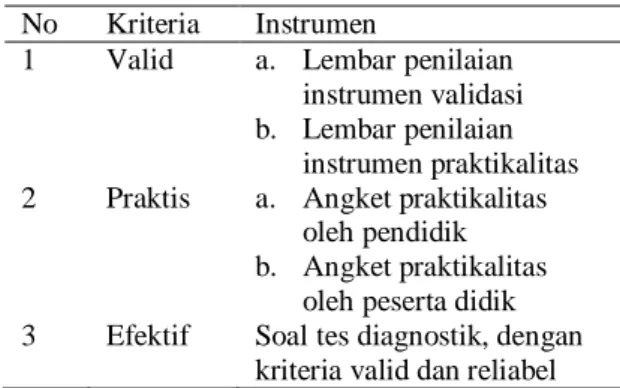 Tabel 1. InstrumenPengumpulan Data 