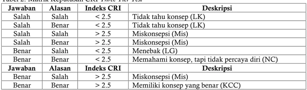 Tabel 2. Matrik Keputusan CRI Three Tier Test