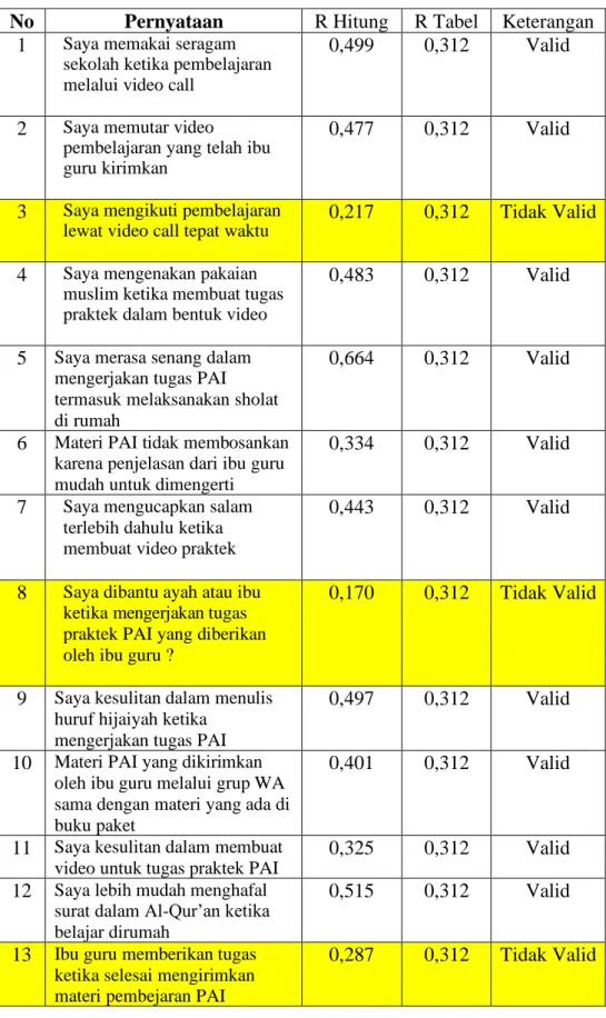Tabel 4. Hasil Uji Validitad Variabel Pembelajaran Daring PAI  No  Pernyataan  R Hitung  R Tabel  Keterangan 