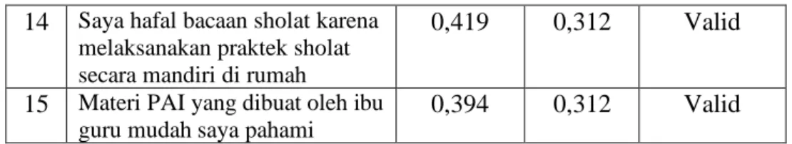 Tabel 5. Hasil Uji Validitas Variabel Kedidiplinan Siswa 
