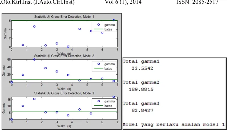 Gambar 14. Statistik uji gross error detection ketiga model pada interval  0s – 7s 