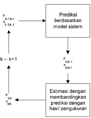 Gambar 1 Skema algoritma filter Kalman 
