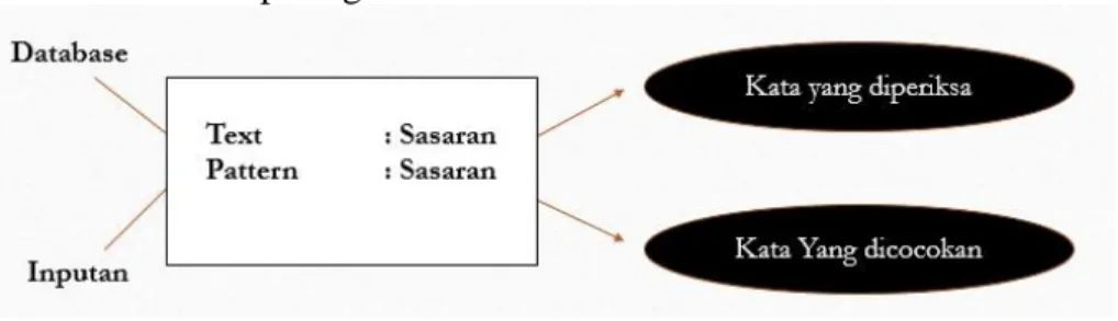 Gambar 3. Analisa Algoritma KMP 
