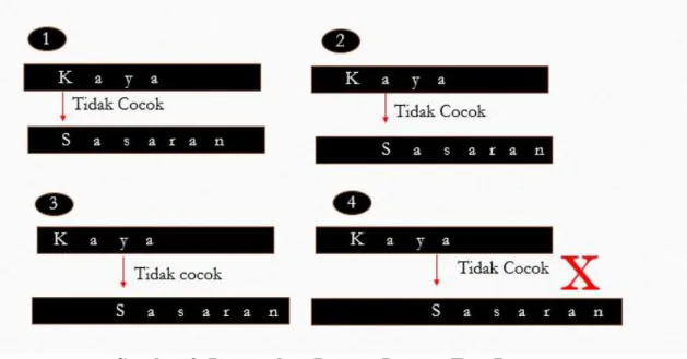 Gambar 9. Pencocokan Pattern Dengan Text Pertama 