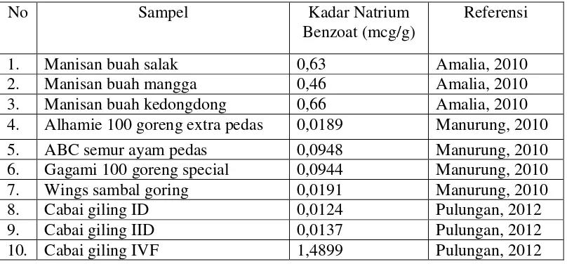 Tabel 4. Hasil Analisis Kadar Natrium Benzoat pada Berbagai Sampel 