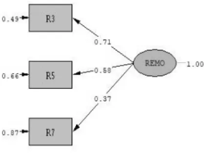 Gambar 3. Hasil analisis Standardized Solution CFA dimensi reaksi emosi 