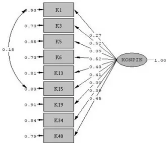 Gambar 4. Standardized Solution CFA Dimensi Konten Pikiran 