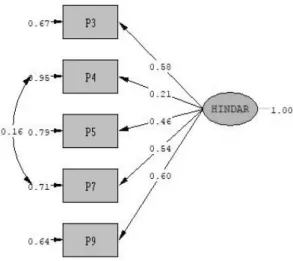 Gambar 7. Standardized Solution CFA Dimensi Penghindaran 
