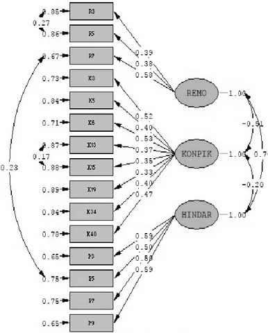 Gambar 10 menunjukkan hasil pengu- pengu-jian  Second  Order  CFA  terhadap  15  aitem  yang  membangun  model  pengukuran  refleksi  diri  adaptif  menghasilkan  
