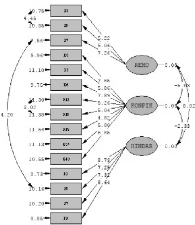 Gambar 11. T-Value Second Order CFA Alat Ukur Refleksi Diri Adaptif  Tabel 10 