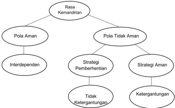Gambar 1. Gambaran Rasa Kemandirian 