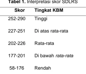 Tabel 1. Interpretasi skor SDLRS  Skor  Tingkat KBM  252-290  Tinggi  227-251  Di atas rata-rata  202-226  Rata-rata  177-201  Di bawah rata-rata  58-176  Rendah 