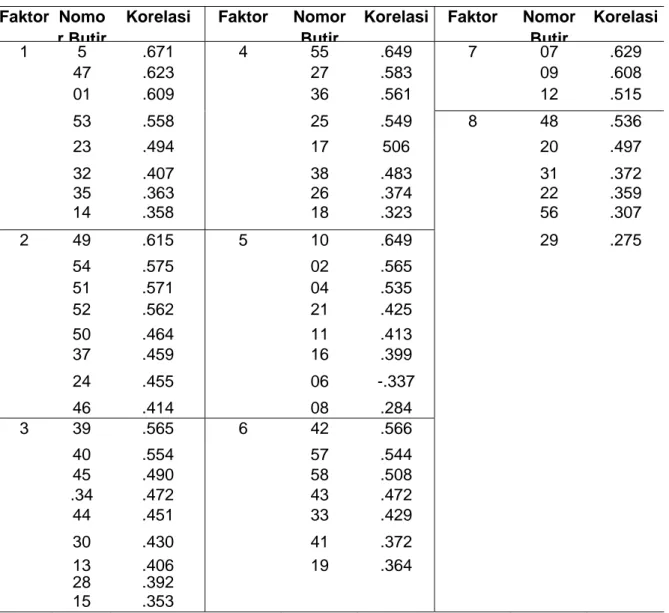 Tabel 4. Hasil analisis faktor dengan rotasi menggunakan metode Varimax  Faktor  Nomo