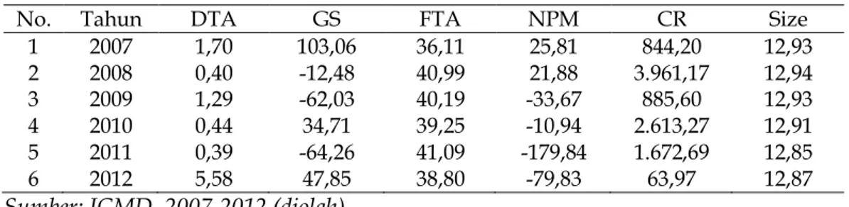 Tabel 7.   Rasio  Keuangan  PT  Inti  Agri  Resources  Tbk  2007-2012,  (dalam  %  kecuali size)  