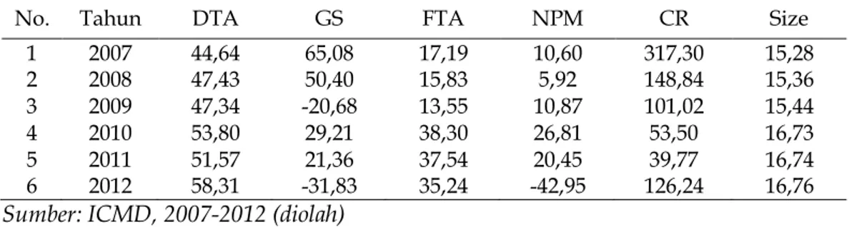 Tabel 8.   Rasio  Keuangan  PT  JAPFA  Comfeed  Indonesia  Tbk  2007-2012  (dalam % kecuali size) 