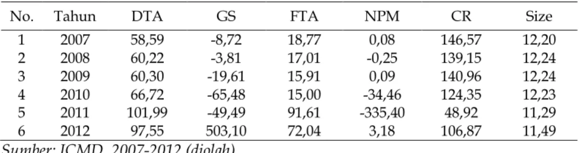 Tabel 12.   Rasio Keuangan PT Wahana Phonix Mandiri Tbk 2007-2012, (dalam  % kecuali size)  