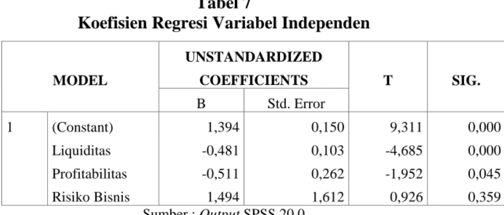 Tabel  6  menunjukkan  nilai  adjusted  R  square    sebesar  0,337  atau  33,7%.  Koefisien menunjukan bahwa variasi struktur modal dapat dijelaskan oleh variasi  variabel independen sebesar 33,7 %