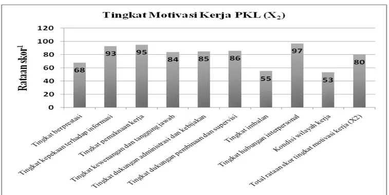 Gambar 1 Grafik Tingkat Motivasi Kerja Penyuluh Kehutanan Kab. Cianjur Keterangan: Skor rendah (0-59), skor sedang (60-79), skor tinggi (80-100)