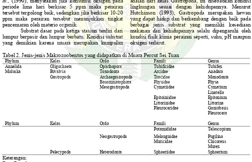 Tabel 2. Jenis-jenis Makrozoobentos yang didapatkan di Muara Percut Sei Tuan 