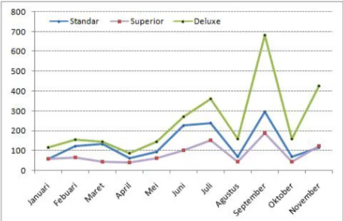 Grafik dari pola data permintaan  jumlah kamar hotel  dari  bulan  Januari  hingga  November  2018  dapat  dilihat  pada  Gambar  1