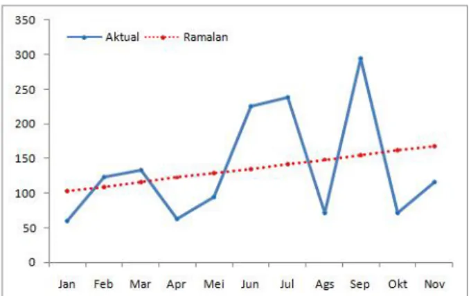 Tabel 3. Perhitungan MAPE untuk Regresi Linier  Bulan  A  F  | e |  |% e |  Jan  60  102,9  42,9  41,67  Feb  123  109,4  13,6  12,43  Mar  133  115,9  17,1  14,72  Apr  63  122,5  59,5  48,56  Mei  94  129,0  35,0  27,14  Jun  226  135,5  90,5  66,73  Jul