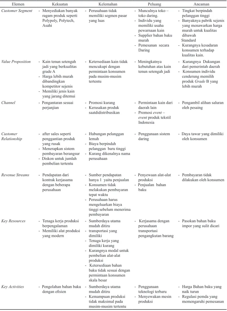 Tabel 1. Analisis SWOT pada sembilan elemen bisnis kanvas di CV MSA