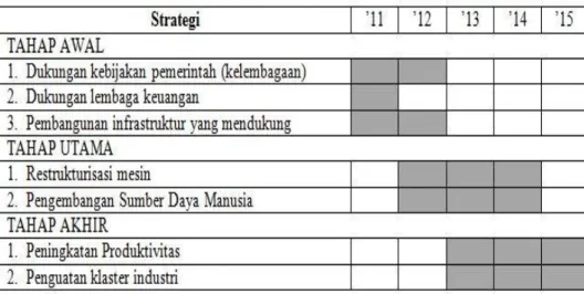 Tabel 11. Strategi Pengembangan Industri Tekstil dan Produk Tekstil 