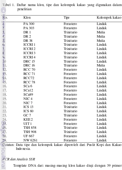 Tabel 1. Daftar nama klon, tipe dan kelompok kakao yang digunakan dalam 