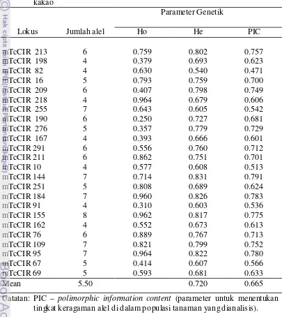 Tabel 5. Jumlah alel dan tingkat heterosigositas lokus-lokus SSR pada 29 klon 